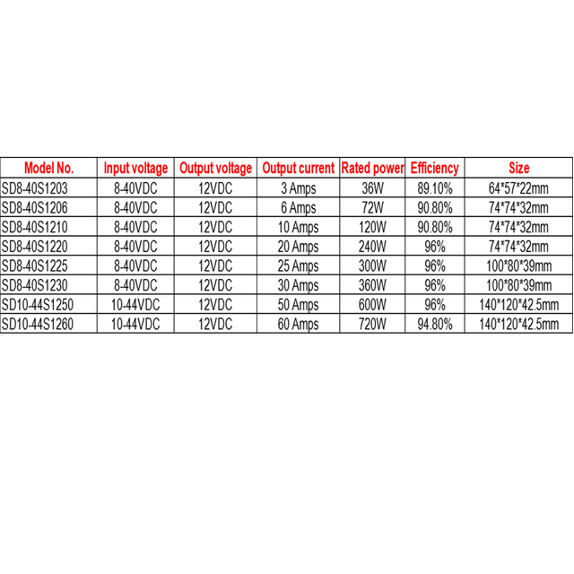 8~40V~12V 3A~60A 단일 출력 비절연 DC-DC 부스트 벅 자동차 컨버터