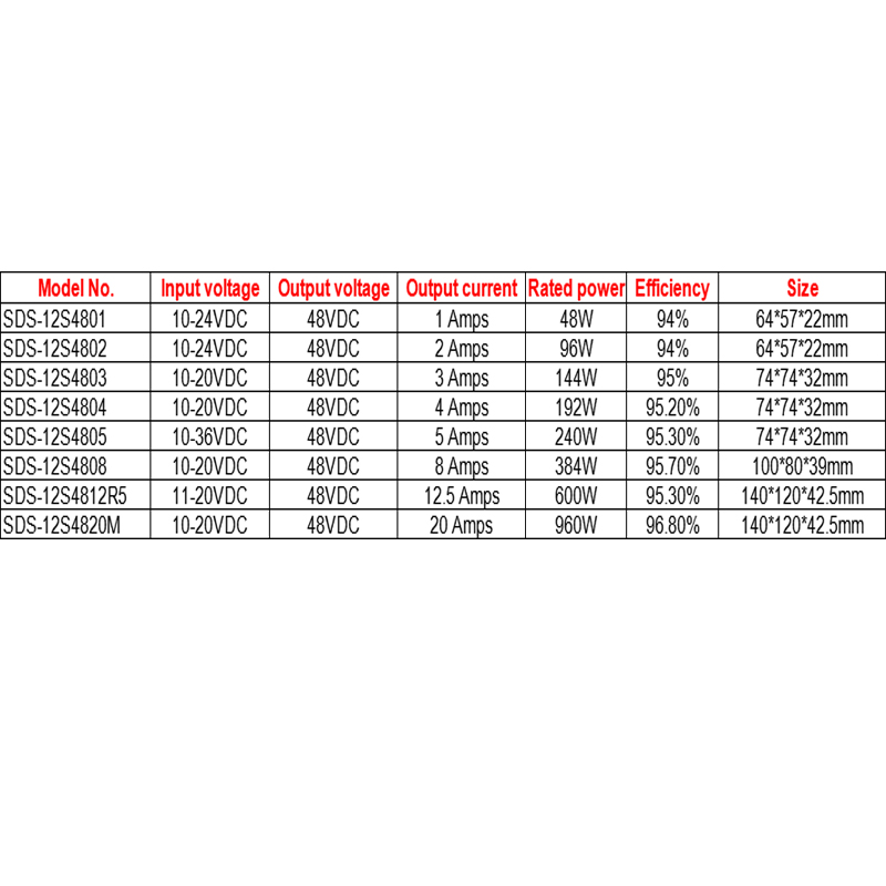 자동차용 12V~48V 1A~20A 방수 부스트 DC-DC 전원 공급 장치 컨버터